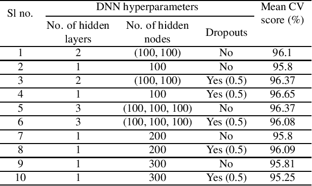Figure 2 for A Hybrid Deep Learning Approach for Diagnosis of the Erythemato-Squamous Disease
