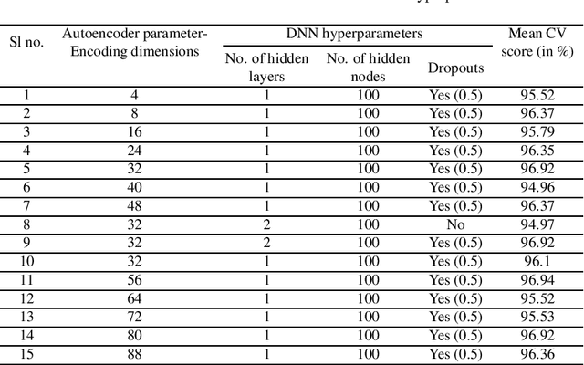 Figure 3 for A Hybrid Deep Learning Approach for Diagnosis of the Erythemato-Squamous Disease