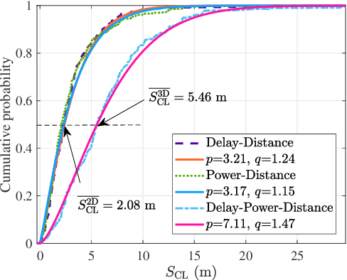 Figure 4 for Cluster-based Characterization and Modeling for UAV Air-to-Ground Time-Varying Channels