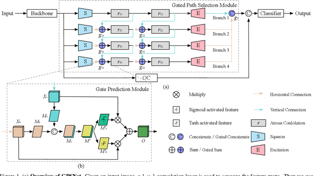 Figure 1 for Gated Path Selection Network for Semantic Segmentation
