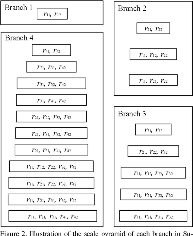Figure 3 for Gated Path Selection Network for Semantic Segmentation