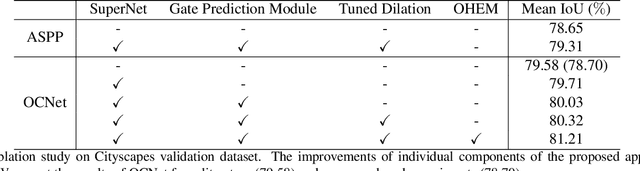 Figure 2 for Gated Path Selection Network for Semantic Segmentation