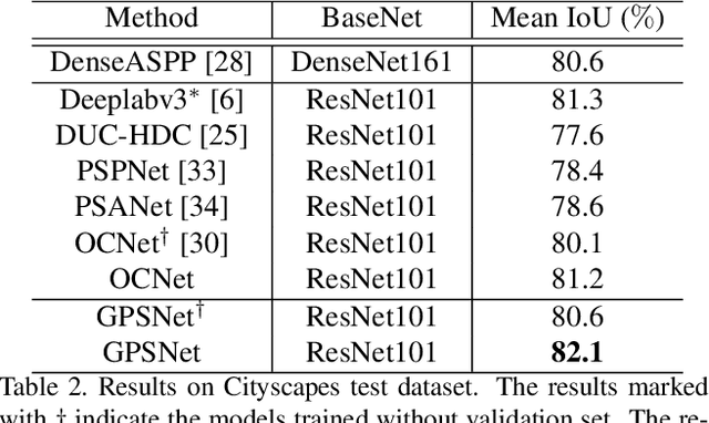 Figure 4 for Gated Path Selection Network for Semantic Segmentation