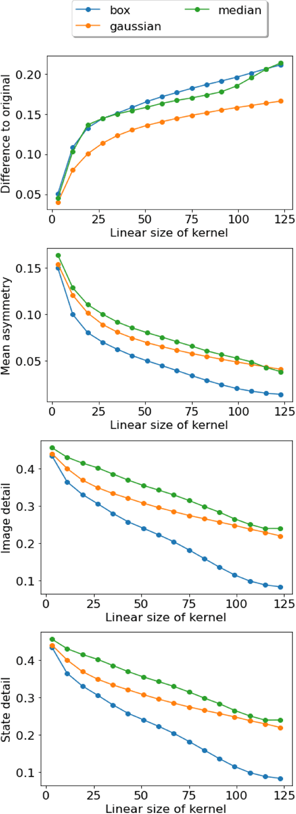 Figure 1 for Investigating the usefulness of Quantum Blur