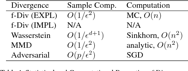 Figure 1 for Parametric Adversarial Divergences are Good Task Losses for Generative Modeling