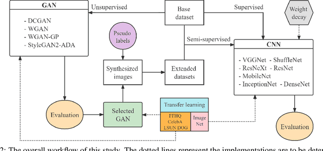 Figure 3 for Semi-supervised classification of medical ultrasound images based on generative adversarial network