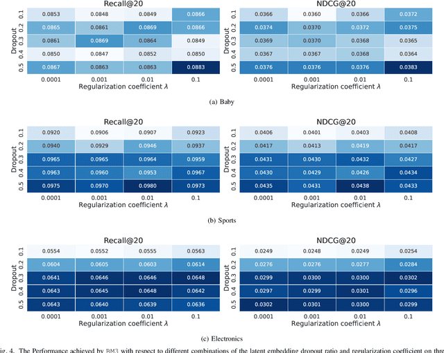 Figure 4 for Bootstrap Latent Representations for Multi-modal Recommendation