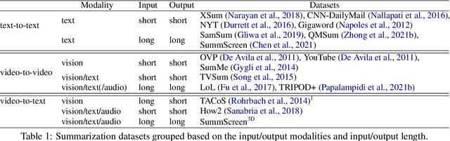 Figure 1 for Hierarchical3D Adapters for Long Video-to-text Summarization