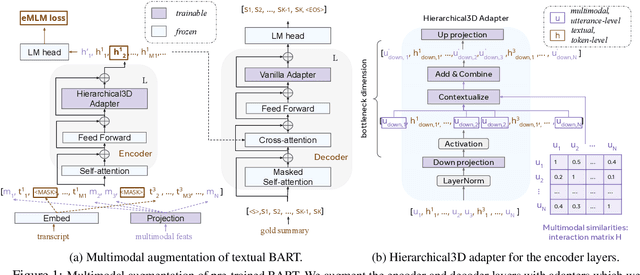 Figure 2 for Hierarchical3D Adapters for Long Video-to-text Summarization