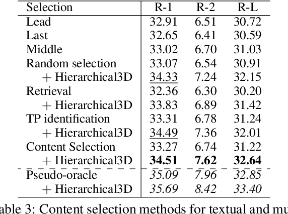Figure 4 for Hierarchical3D Adapters for Long Video-to-text Summarization