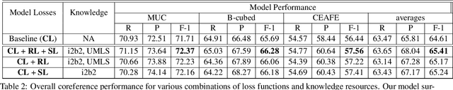 Figure 3 for Improving Span Representation for Domain-adapted Coreference Resolution
