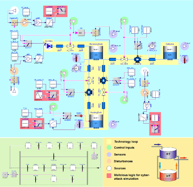 Figure 1 for Multivariate Industrial Time Series with Cyber-Attack Simulation: Fault Detection Using an LSTM-based Predictive Data Model