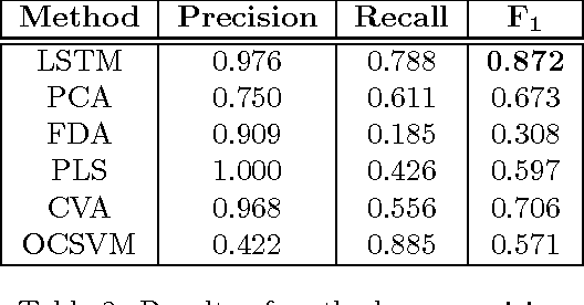 Figure 4 for Multivariate Industrial Time Series with Cyber-Attack Simulation: Fault Detection Using an LSTM-based Predictive Data Model