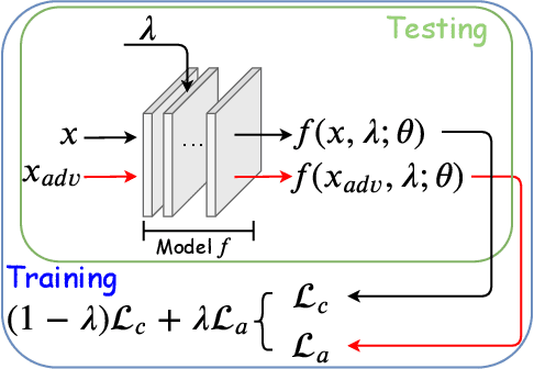Figure 1 for Once-for-All Adversarial Training: In-Situ Tradeoff between Robustness and Accuracy for Free
