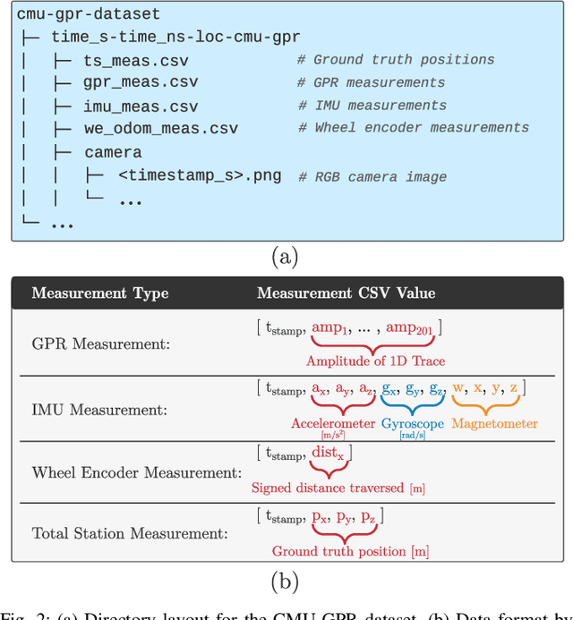 Figure 2 for CMU-GPR Dataset: Ground Penetrating Radar Dataset for Robot Localization and Mapping