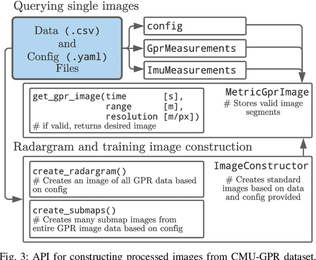 Figure 3 for CMU-GPR Dataset: Ground Penetrating Radar Dataset for Robot Localization and Mapping