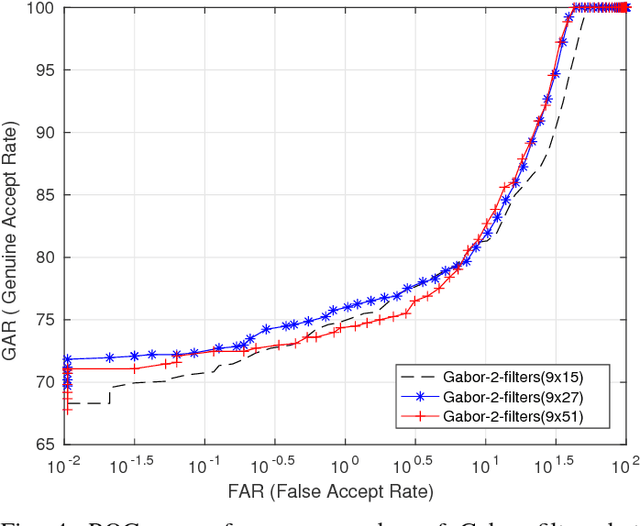 Figure 4 for Biometrics-as-a-Service: A Framework to Promote Innovative Biometric Recognition in the Cloud