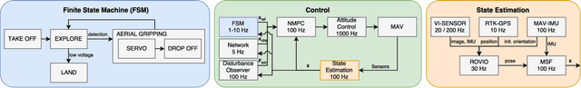 Figure 3 for A Decentralized Multi-Agent Unmanned Aerial System to Search, Pick Up, and Relocate Objects