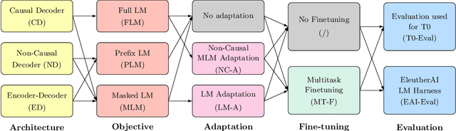 Figure 1 for What Language Model Architecture and Pretraining Objective Work Best for Zero-Shot Generalization?