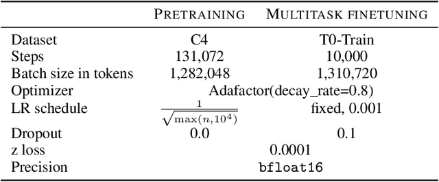 Figure 4 for What Language Model Architecture and Pretraining Objective Work Best for Zero-Shot Generalization?