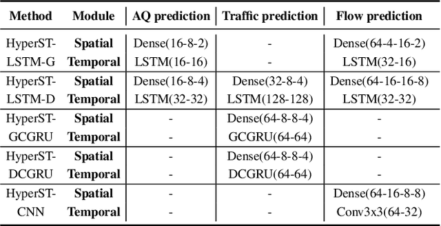 Figure 2 for HyperST-Net: Hypernetworks for Spatio-Temporal Forecasting