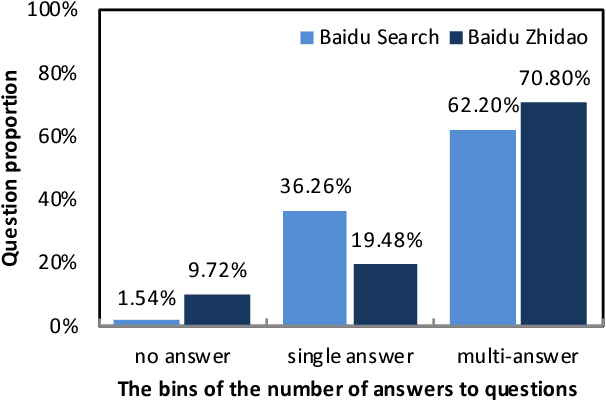 Figure 2 for DuReader: a Chinese Machine Reading Comprehension Dataset from Real-world Applications