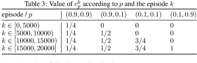 Figure 4 for A Kernel-Based Approach to Non-Stationary Reinforcement Learning in Metric Spaces