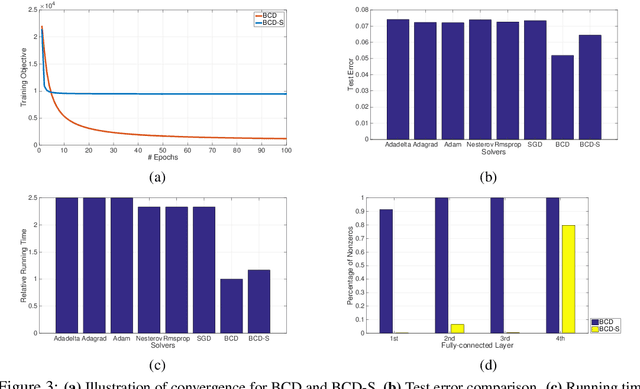 Figure 2 for Convergent Block Coordinate Descent for Training Tikhonov Regularized Deep Neural Networks