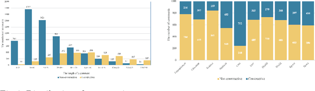 Figure 3 for Constructive and Toxic Speech Detection for Open-domain Social Media Comments in Vietnamese