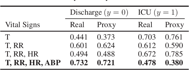 Figure 2 for Ward2ICU: A Vital Signs Dataset of Inpatients from the General Ward