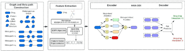 Figure 1 for DDI Prediction via Heterogeneous Graph Attention Networks