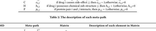 Figure 3 for DDI Prediction via Heterogeneous Graph Attention Networks