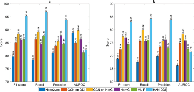 Figure 4 for DDI Prediction via Heterogeneous Graph Attention Networks