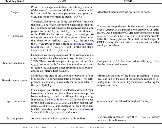 Figure 4 for IBP Regularization for Verified Adversarial Robustness via Branch-and-Bound