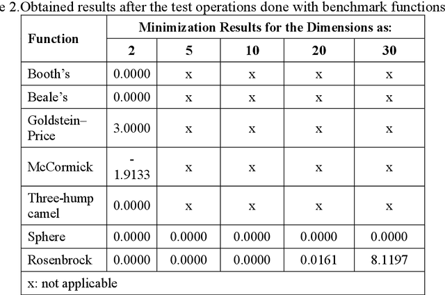 Figure 3 for Realizing an optimization approach inspired from Piagets theory on cognitive development
