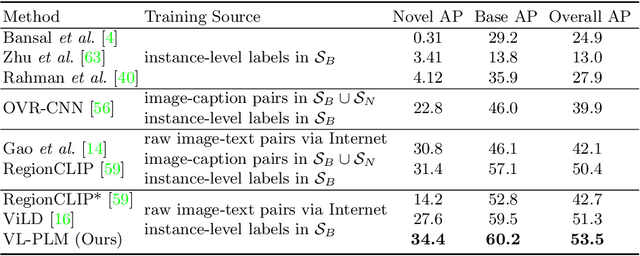 Figure 2 for Exploiting Unlabeled Data with Vision and Language Models for Object Detection