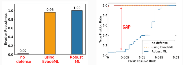 Figure 1 for A Framework for Validating Models of Evasion Attacks on Machine Learning, with Application to Malware Detection