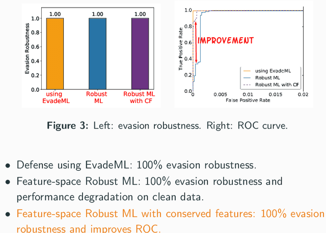 Figure 3 for A Framework for Validating Models of Evasion Attacks on Machine Learning, with Application to Malware Detection