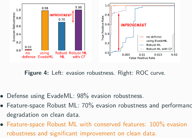 Figure 4 for A Framework for Validating Models of Evasion Attacks on Machine Learning, with Application to Malware Detection