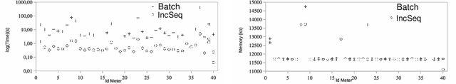 Figure 4 for Incremental Mining of Frequent Serial Episodes Considering Multiple Occurrence