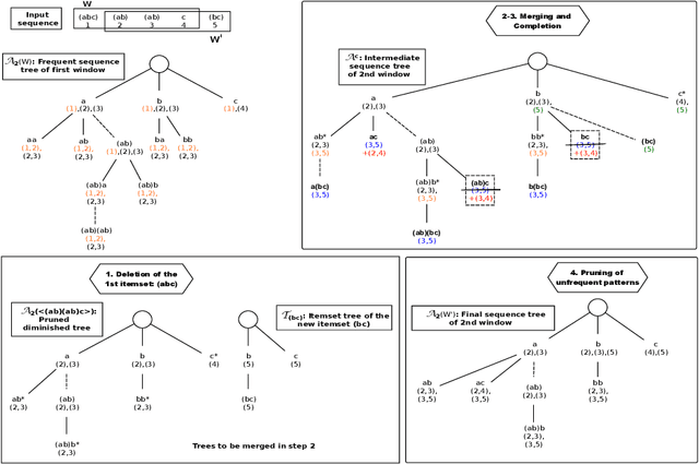 Figure 2 for Incremental Mining of Frequent Serial Episodes Considering Multiple Occurrence