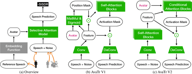 Figure 3 for AvaTr: One-Shot Speaker Extraction with Transformers