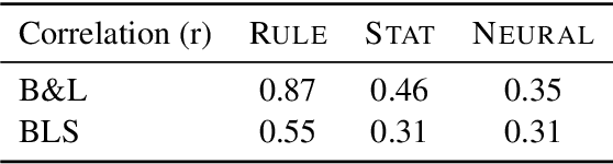 Figure 2 for Gender Bias in Coreference Resolution