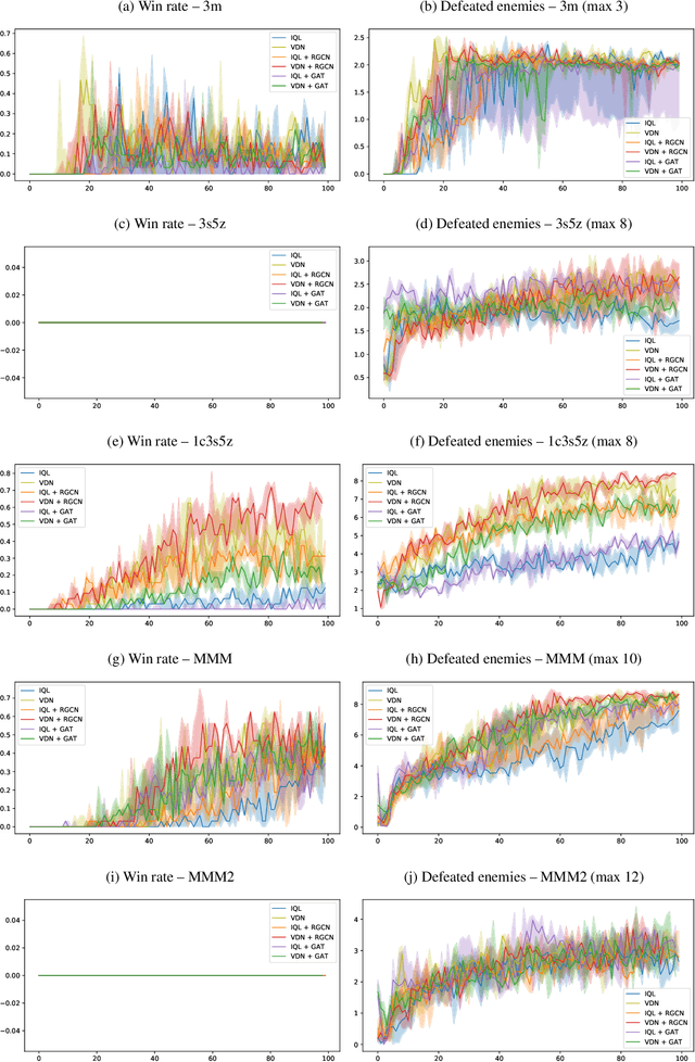 Figure 3 for Specializing Inter-Agent Communication in Heterogeneous Multi-Agent Reinforcement Learning using Agent Class Information