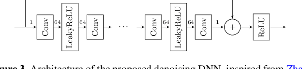 Figure 3 for Image reconstruction algorithms in radio interferometry: from handcrafted to learned denoisers