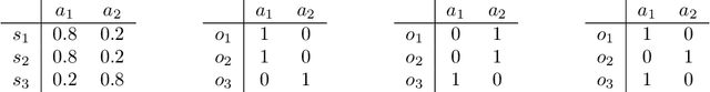 Figure 2 for Proximal Reinforcement Learning: Efficient Off-Policy Evaluation in Partially Observed Markov Decision Processes