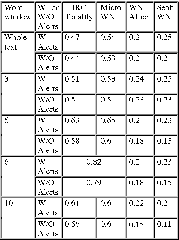 Figure 4 for Sentiment Analysis in the News