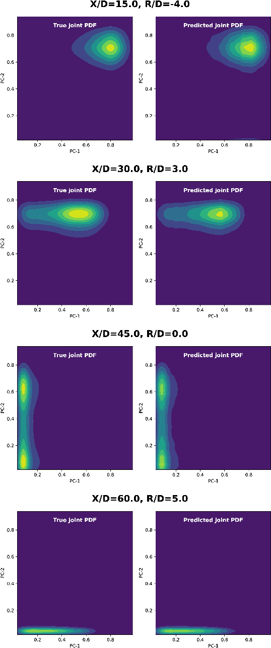 Figure 3 for Generalized Joint Probability Density Function Formulation inTurbulent Combustion using DeepONet