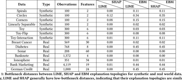 Figure 2 for Topological Representations of Local Explanations