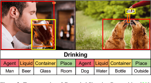 Figure 3 for Collaborative Transformers for Grounded Situation Recognition